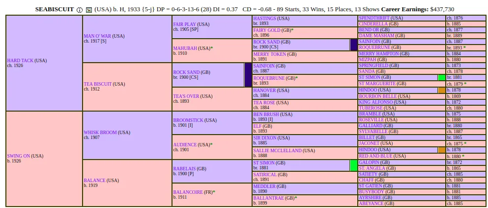 Pedigree Seabiscuit