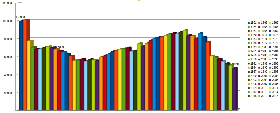 Evolutia numarul de cai din Romania