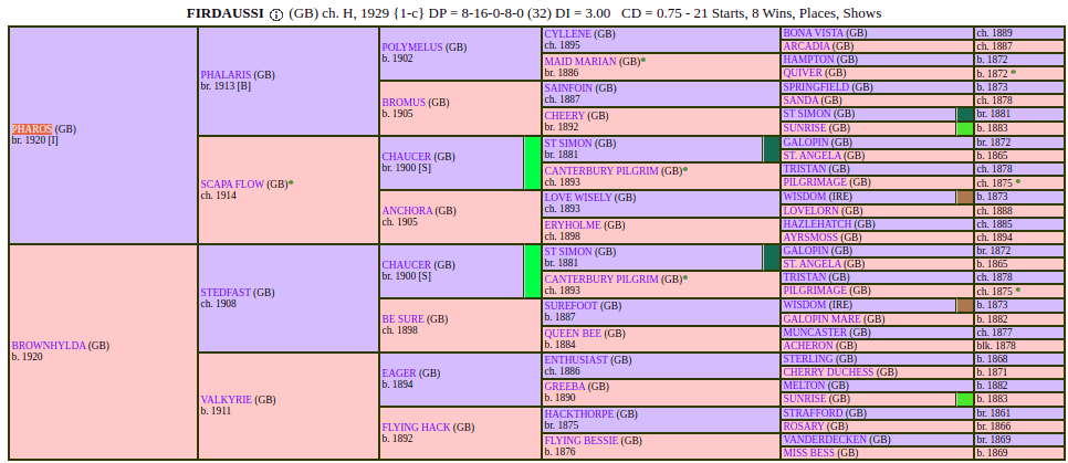 Firdaussi pedigree