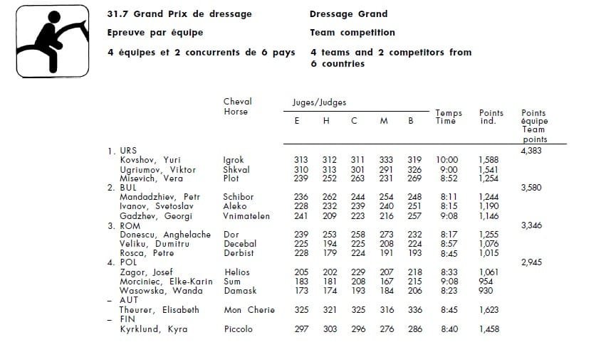 Proba pe echipe la dresaj