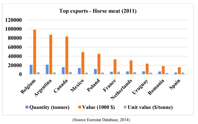 Export carne