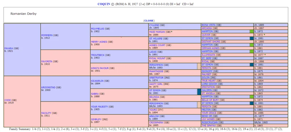 Coquin pedigree