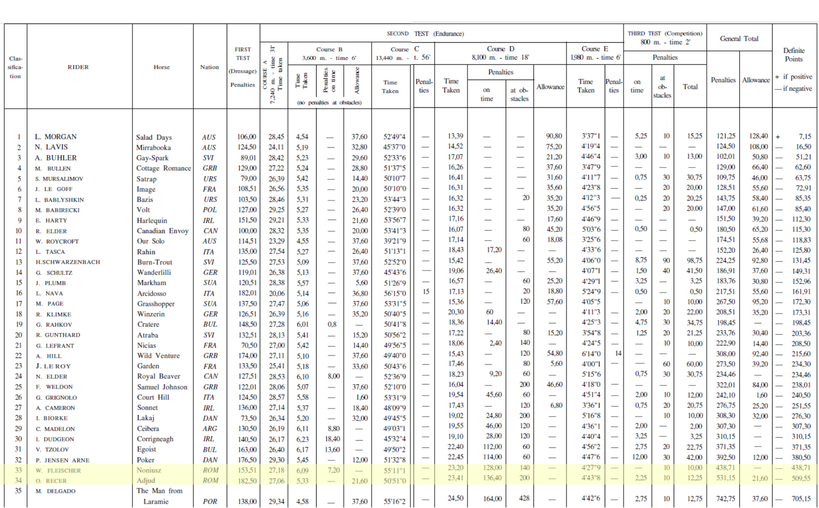 Event rezultate olimpiada 1960
