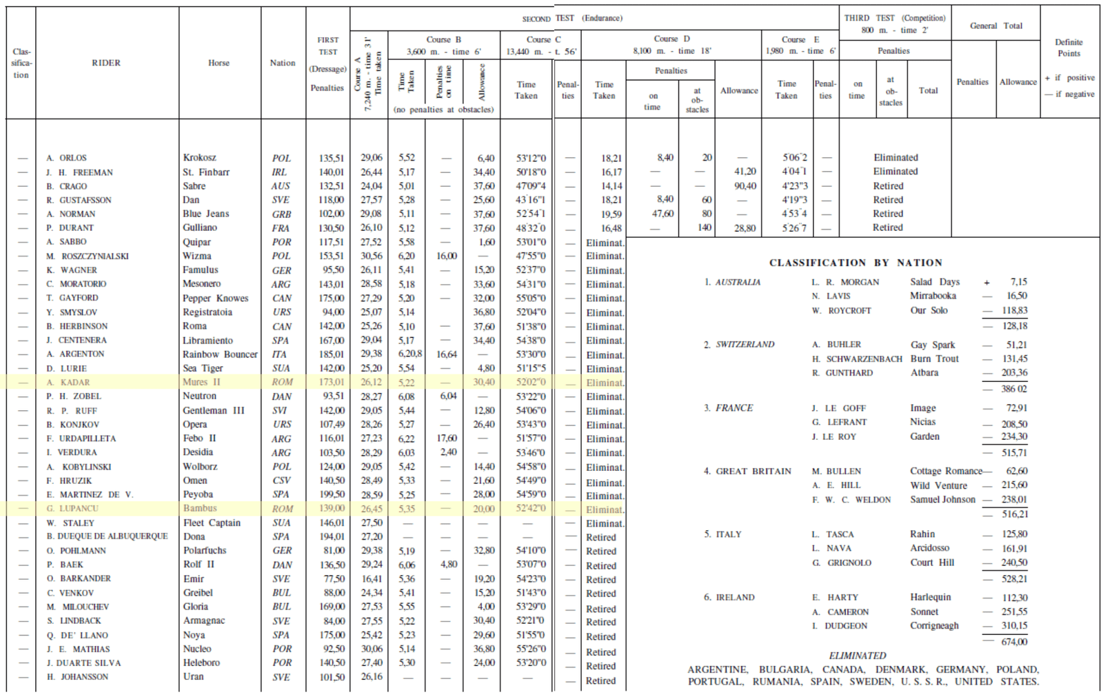 Event rezultate olimpiada 1960 partea 2