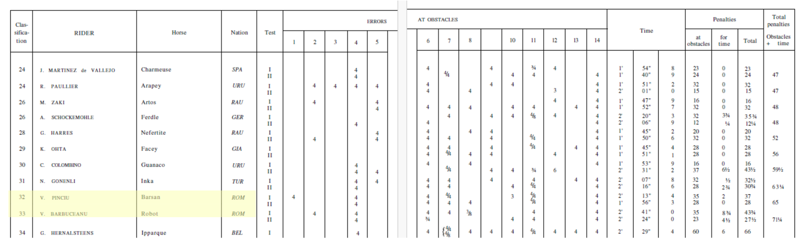 Rezultate sarituri peste obstacole Olimpiada 1960 Roma